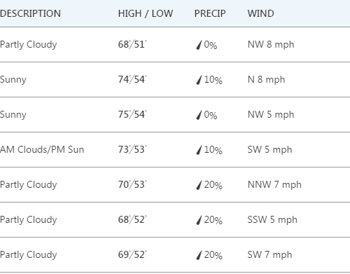 월요일 구름낀 아침 오후로 가면서 맑아져