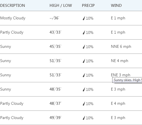 한주간 날씨 ( Dec 4 - 10th)
