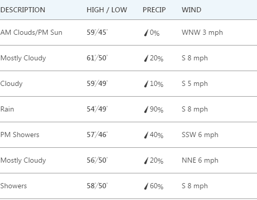 한주간 날씨 (Oct 22- 28)