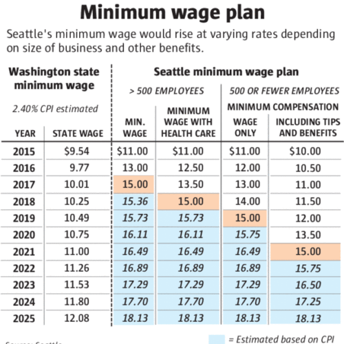 워싱턴주, 최저임금 15달러 인상 조례안 만장일치 승인