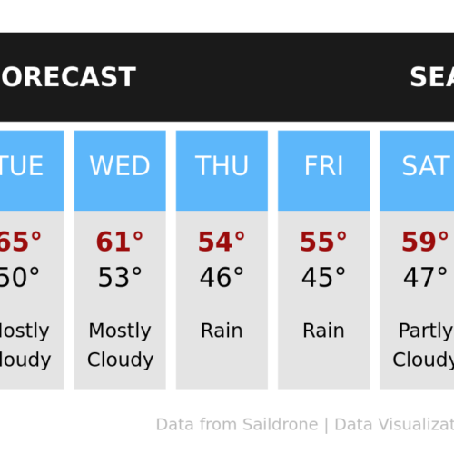 구름낀 흐린 하늘로 시작한 시애틀, 앞으로 비 내릴 수도