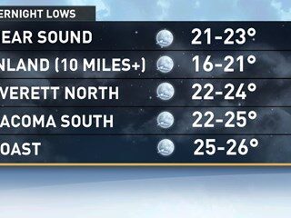 다음 주 날씨 매우 추워져, 10도에서 20도 까지 떨어질 것으로