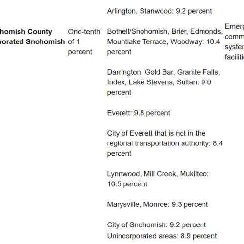 월요일 부터 워싱턴 주 도시와 카운티에 인상되어 부과되는 세일즈 택스